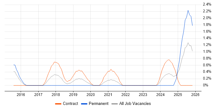 Python Engineer job vacancy trend in Derby