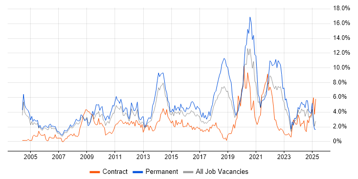 Job vacancy trend for QA in Derby Job vacancy trend for QA in Derby