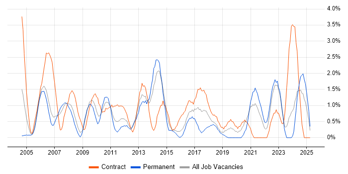 Job vacancy trend for Quality Management in Derby Job vacancy trend for Quality Management in Derby