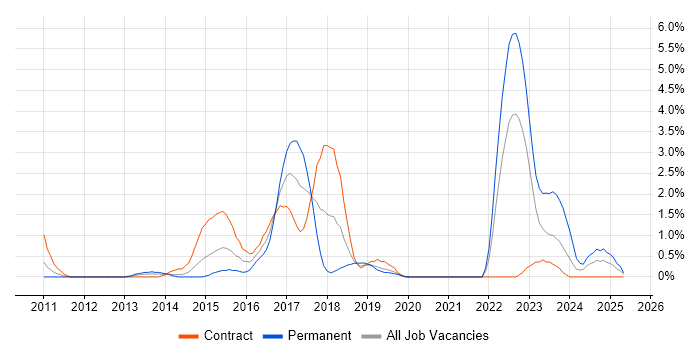 Job vacancy trend for R in Derby Job vacancy trend for R in Derby