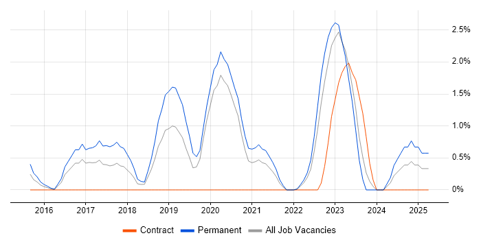 Job vacancy trend for RabbitMQ in Derby Job vacancy trend for RabbitMQ in Derby