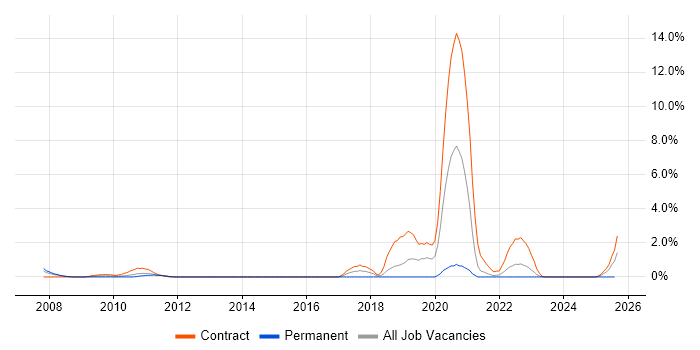 Job vacancy trend for RBAC in Derby