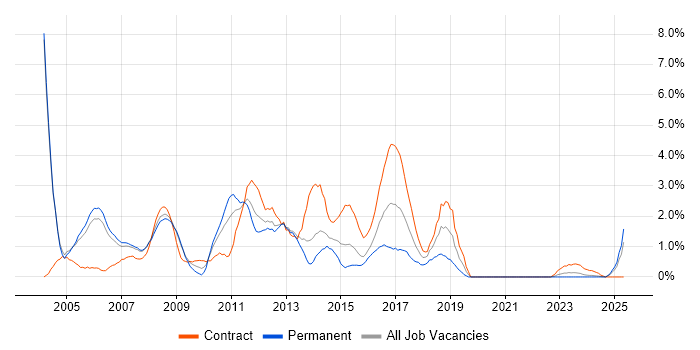 Job vacancy trend for RDBMS in Derby Job vacancy trend for RDBMS in Derby