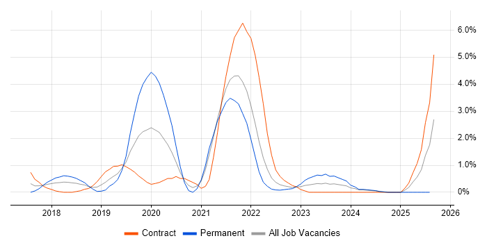 Job vacancy trend for React Native in Derby
