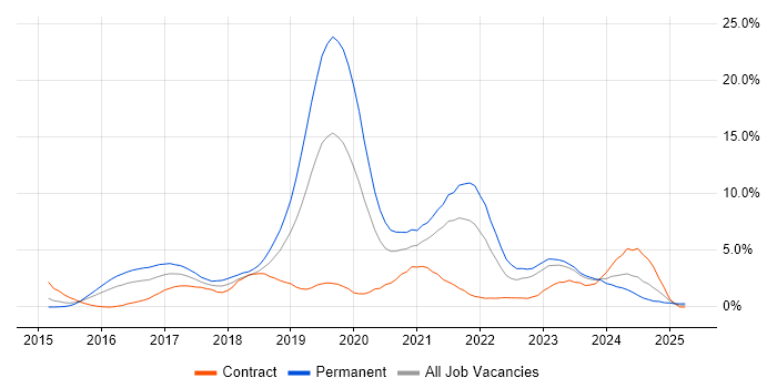 Job vacancy trend for React in Derby Job vacancy trend for React in Derby