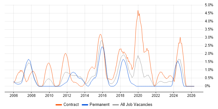 Red Hat Enterprise Linux job vacancy trend in Derby