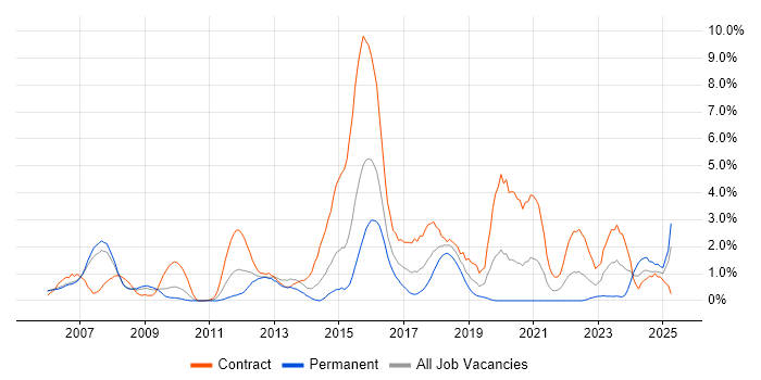 Job vacancy trend for Red Hat in Derby Job vacancy trend for Red Hat in Derby