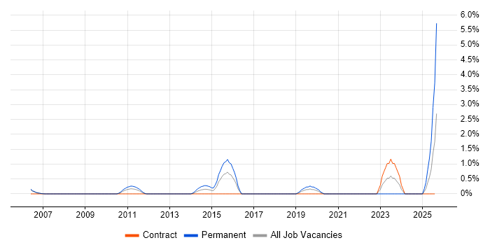 Job vacancy trend for Refactoring in Derby Job vacancy trend for Refactoring in Derby