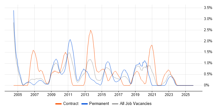 Regression Testing job vacancy trend in Derby
