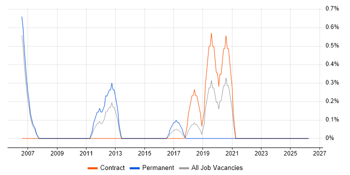 Regulatory Compliance job vacancy trend in Derby