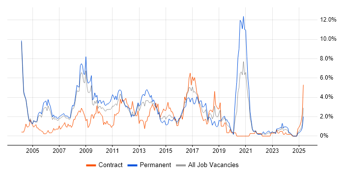 Job vacancy trend for Relational Database in Derby