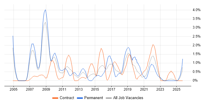 Release Management job vacancy trend in Derby