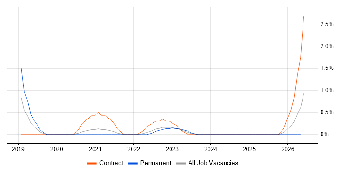 Remediation Plan job vacancy trend in Derby