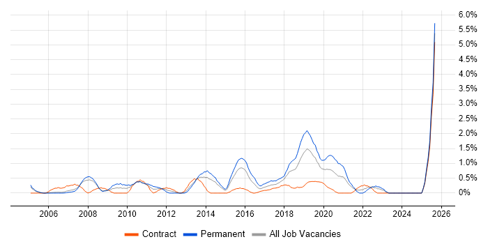Job vacancy trend for Replication in Derby