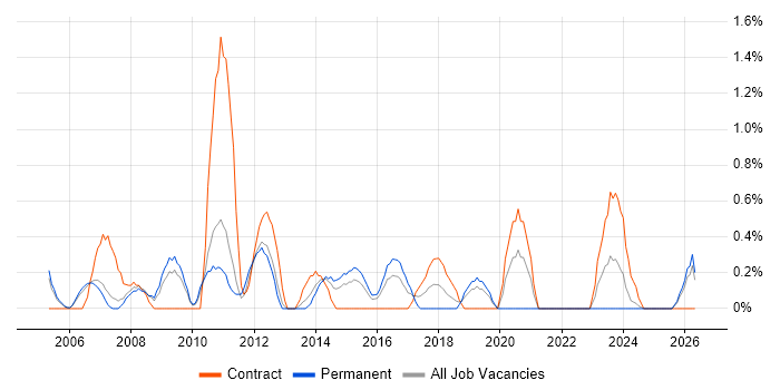 Report Analyst job vacancy trend in Derby