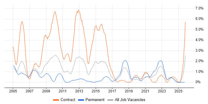 Requirements Analysis job vacancy trend in Derby