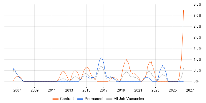 Requirements Workshops job vacancy trend in Derby