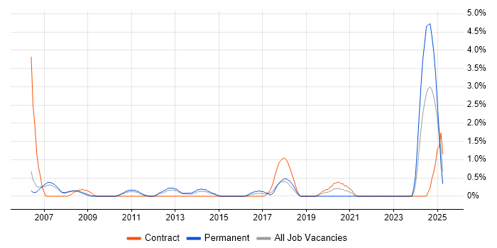 Job vacancy trend for Resource Allocation in Derby