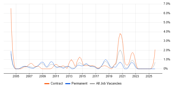 Resource Management job vacancy trend in Derby