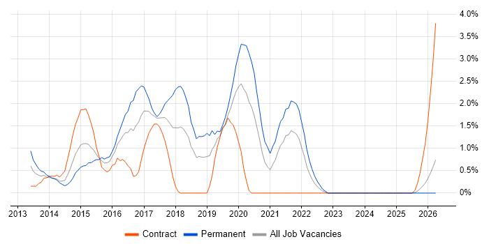 Responsive Web Design job vacancy trend in Derby