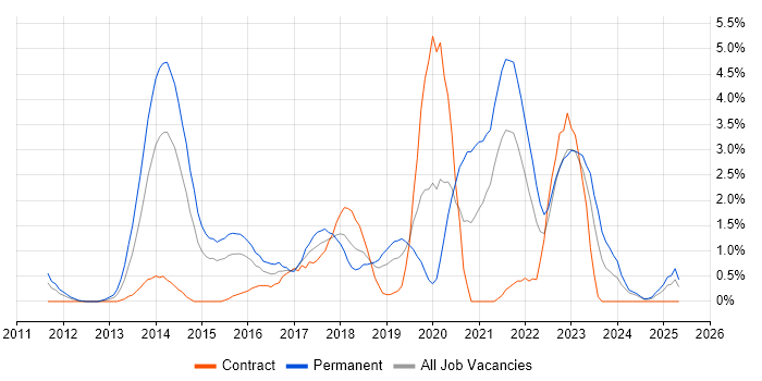 Job vacancy trend for REST in Derby Job vacancy trend for REST in Derby