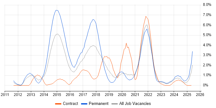 Job vacancy trend for RESTful in Derby Job vacancy trend for RESTful in Derby