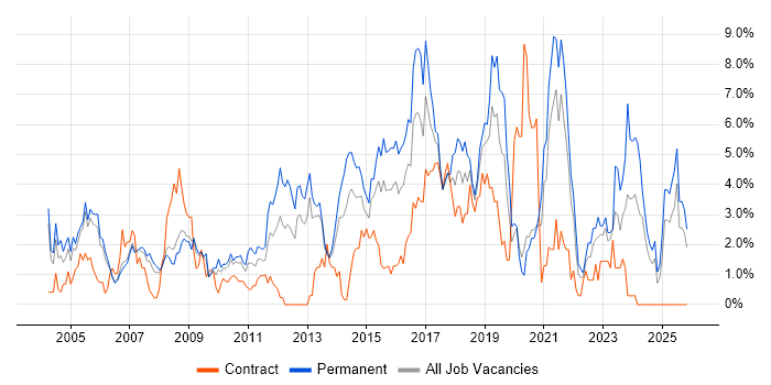 Retail job vacancy trend in Derby