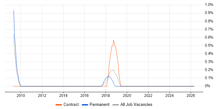 Reverse Proxy job vacancy trend in Derby