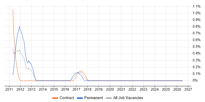 RIP job vacancy trend in Derby