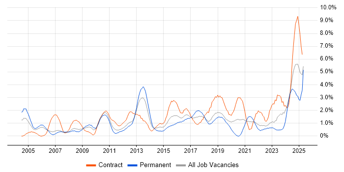 Job vacancy trend for Risk Management in Derby Job vacancy trend for Risk Management in Derby
