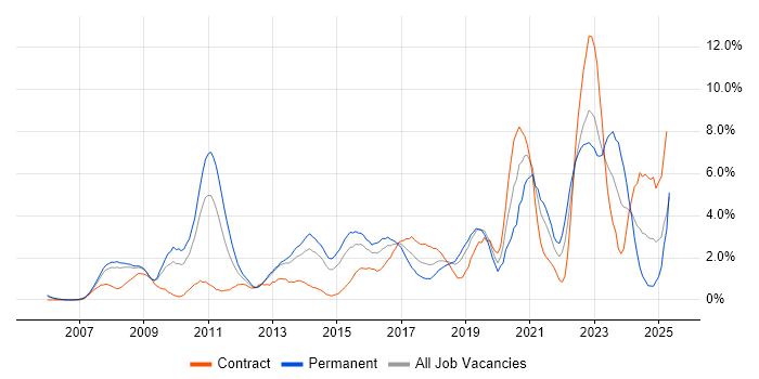 Job vacancy trend for Roadmaps in Derby