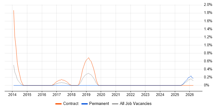 Robotics job vacancy trend in Derby