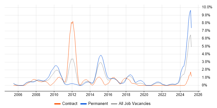 Job vacancy trend for Root Cause Analysis in Derby