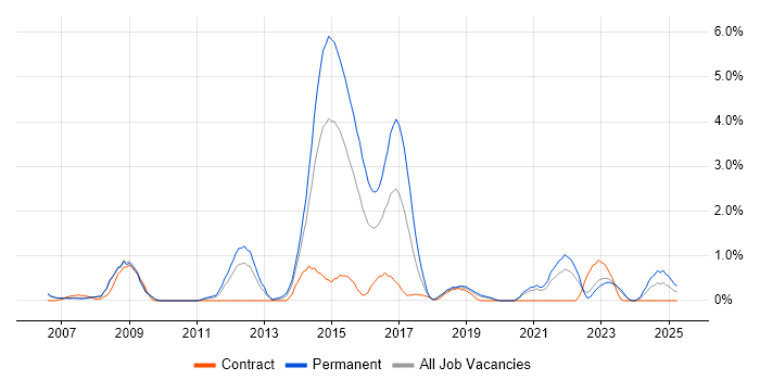 Job vacancy trend for Ruby in Derby Job vacancy trend for Ruby in Derby