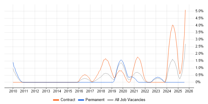 Job vacancy trend for Runbook in Derby