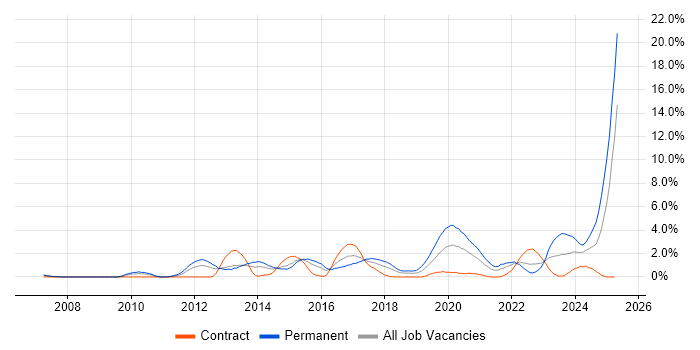 Job vacancy trend for SaaS in Derby