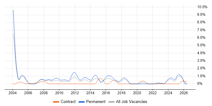 Sage job vacancy trend in Derby