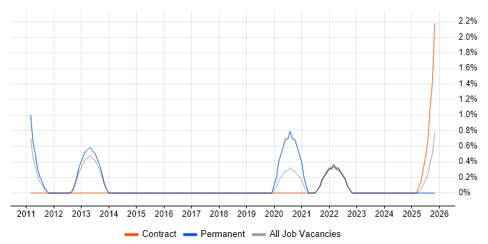 Salesforce Developer job vacancy trend in Derby
