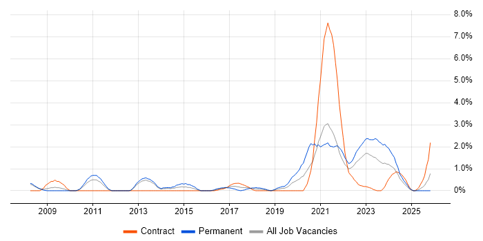 Salesforce job vacancy trend in Derby