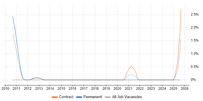 Job vacancy trend for SAML in Derby