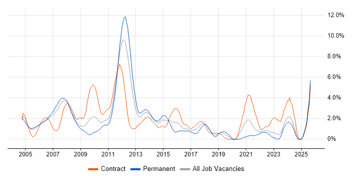 Job vacancy trend for SAN in Derby