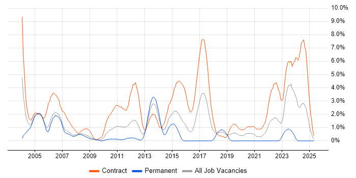 Job vacancy trend for SAP Consultant in Derby Job vacancy trend for SAP Consultant in Derby