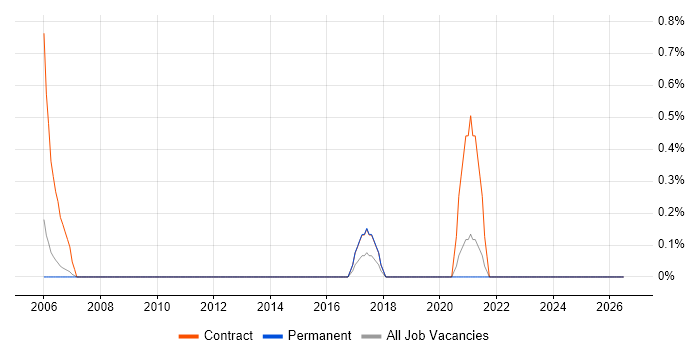 SAP Data Migration Specialist job vacancy trend in Derby