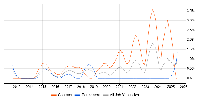 Job vacancy trend for SAP HANA in Derby