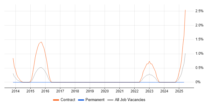 Job vacancy trend for SAP HCM in Derby