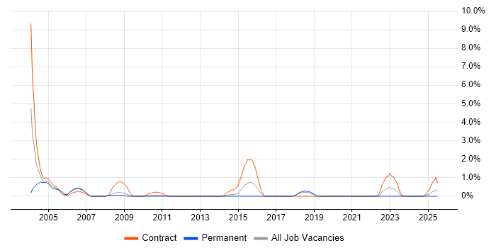 Job vacancy trend for SAP HR Consultant in Derby