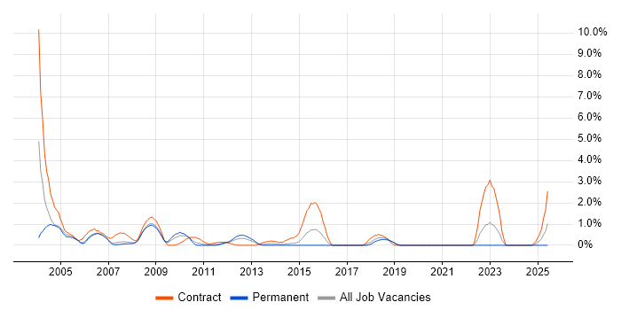 Job vacancy trend for SAP HR in Derby