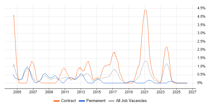 SAP Manager job vacancy trend in Derby
