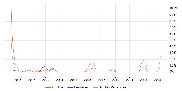 Job vacancy trend for SAP Payroll in Derby