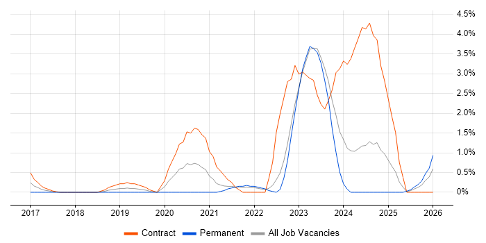 SAP S/4HANA job vacancy trend in Derby